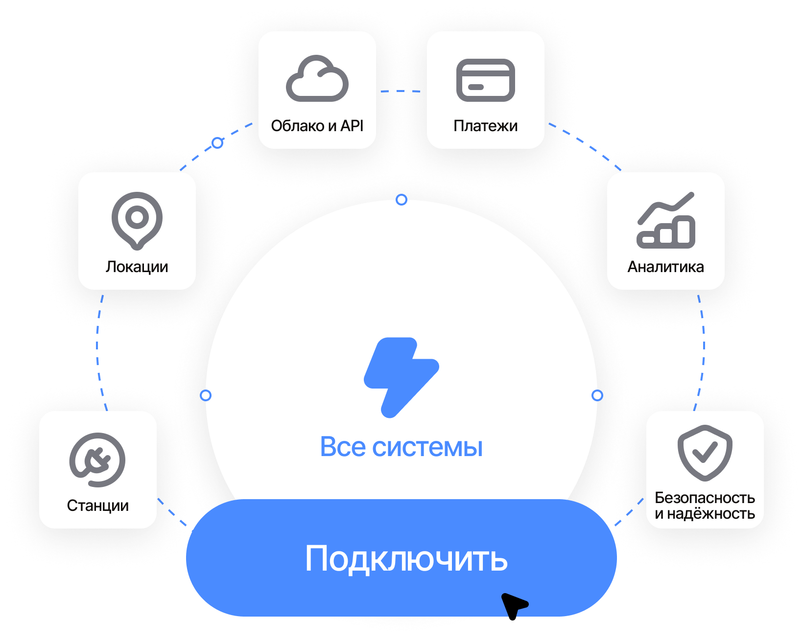 Схема подключения всех систем: станции, локации, облако, платежи, аналитика, безопасность